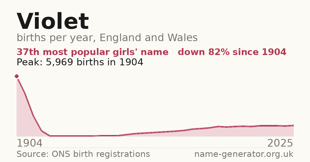 Chart: babies named Violet per year in England and Wales, 1904 to 2025, peaking at about 5,969 in 1904