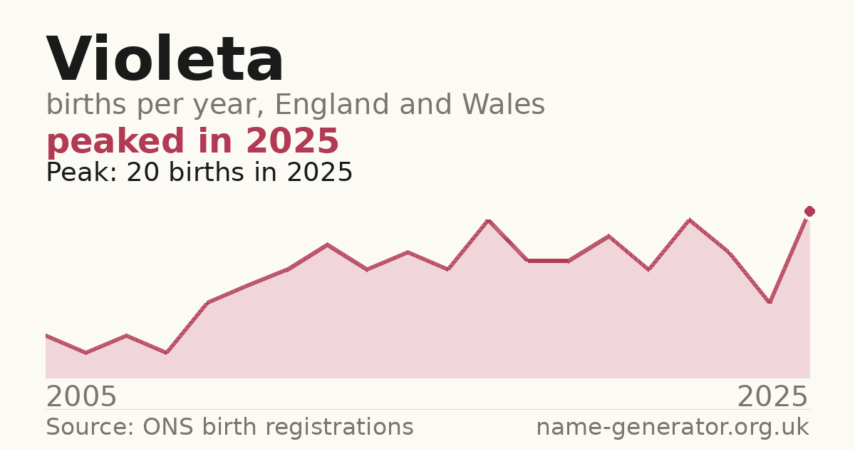 Chart: babies named Violeta per year in England and Wales, 2005 to 2025, peaking at about 20 in 2025