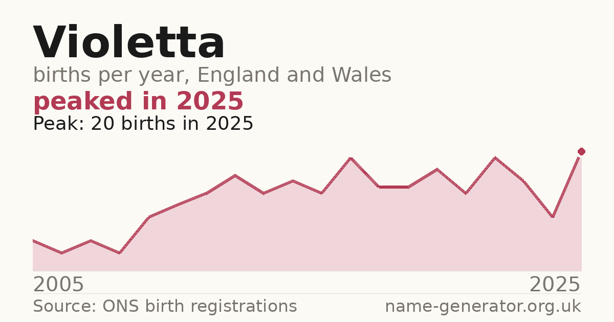 Chart: babies named Violetta per year in England and Wales, 2005 to 2025, peaking at about 20 in 2025