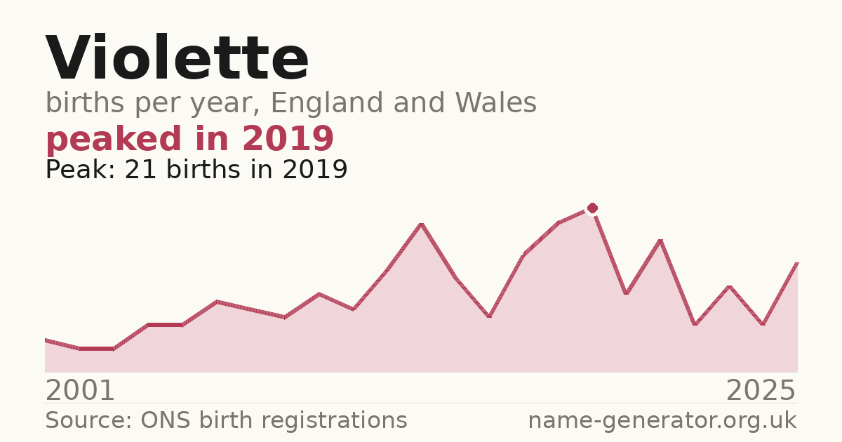 Chart: babies named Violette per year in England and Wales, 2001 to 2025, peaking at about 21 in 2019