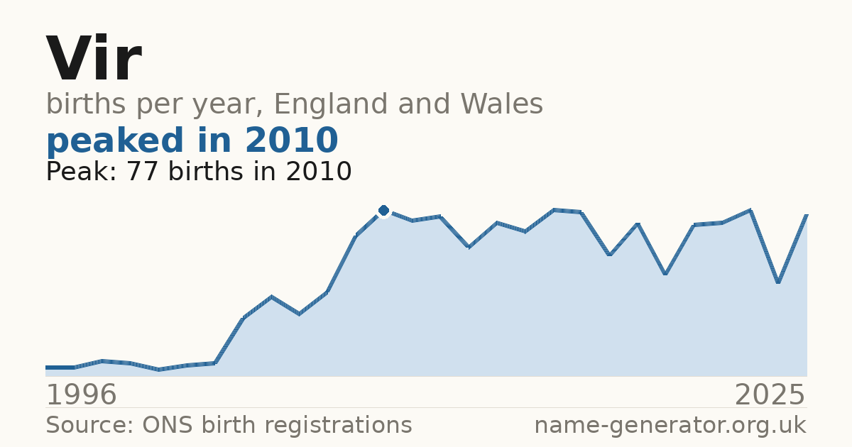 Chart: babies named Vir per year in England and Wales, 1996 to 2025, peaking at about 77 in 2010