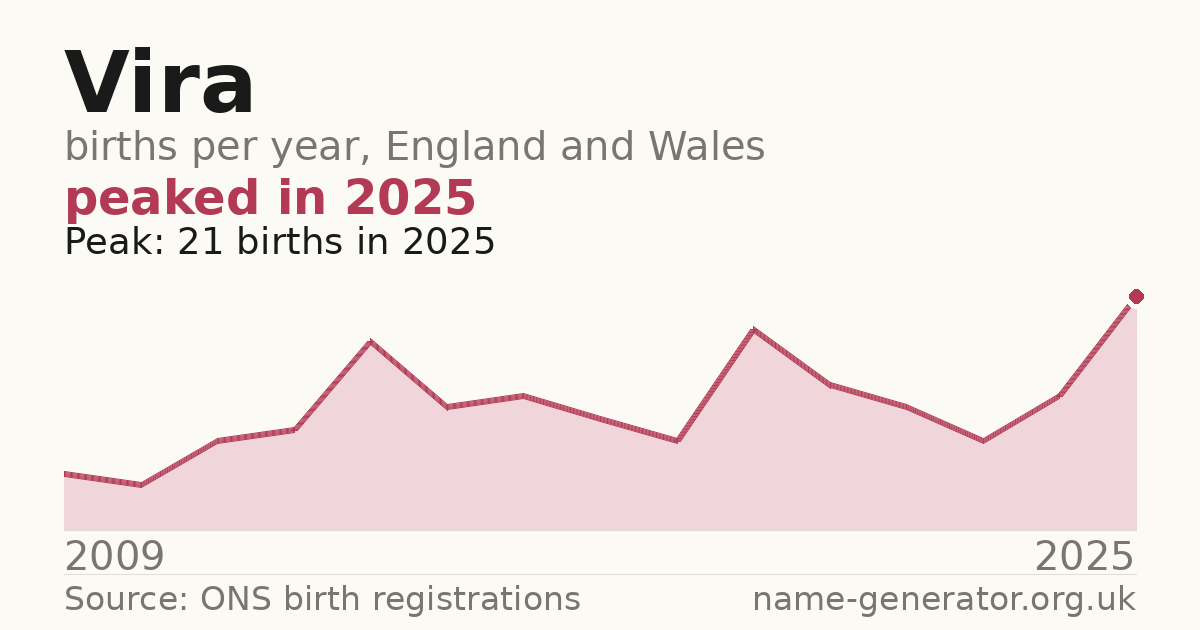 Chart: babies named Vira per year in England and Wales, 2009 to 2025, peaking at about 21 in 2025