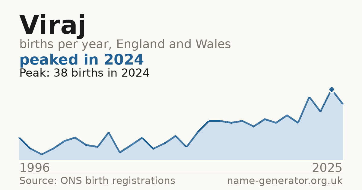 Chart: babies named Viraj per year in England and Wales, 1996 to 2025, peaking at about 38 in 2024