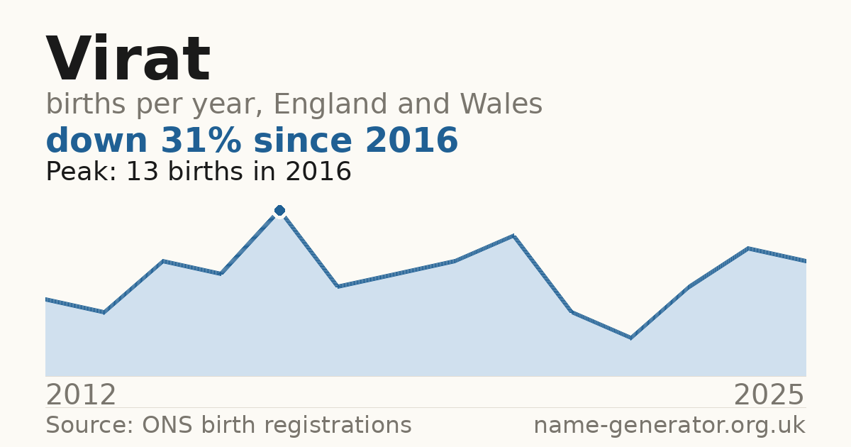 Chart: babies named Virat per year in England and Wales, 2012 to 2025, peaking at about 13 in 2016