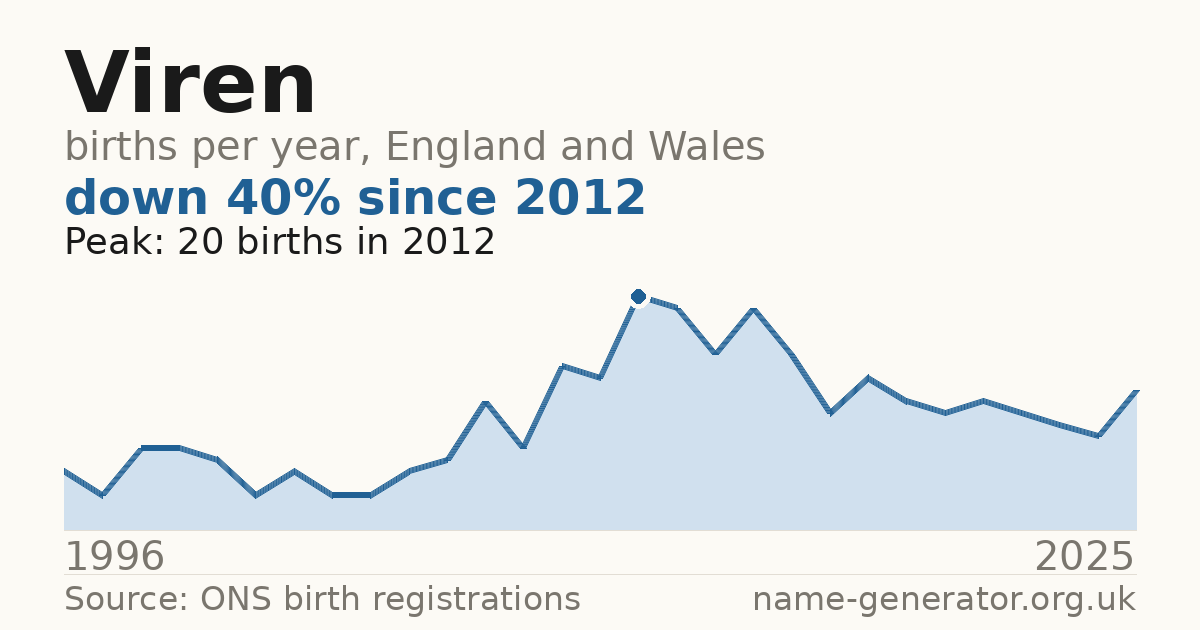 Chart: babies named Viren per year in England and Wales, 1996 to 2025, peaking at about 20 in 2012