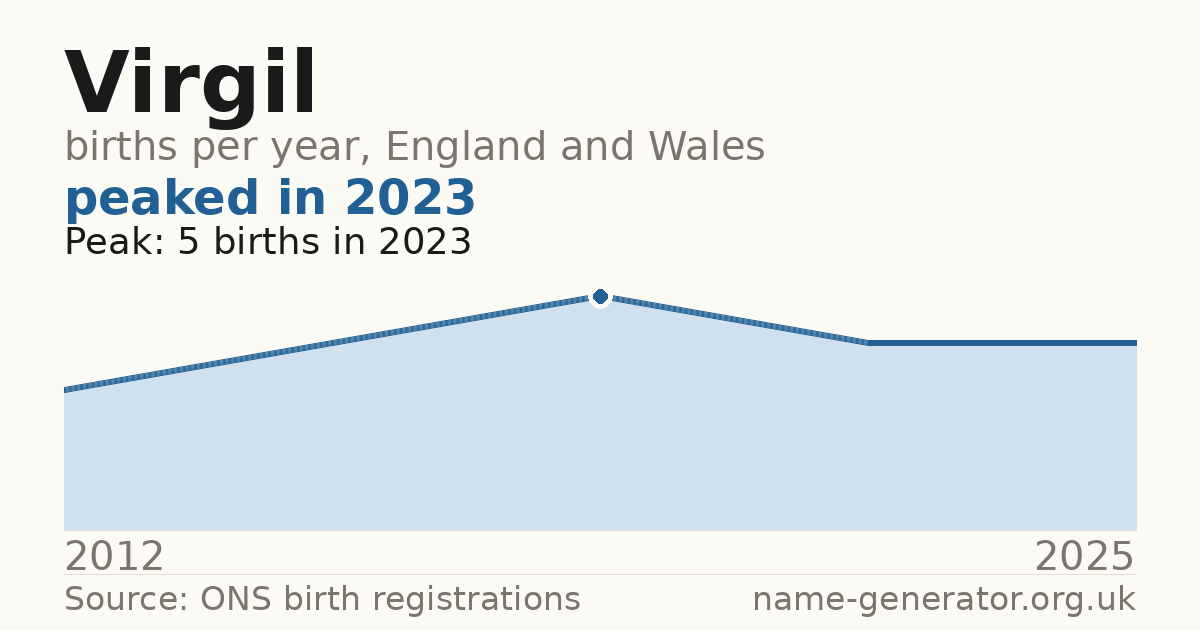 Chart: babies named Virgil per year in England and Wales, 2012 to 2025, peaking at about 5 in 2023