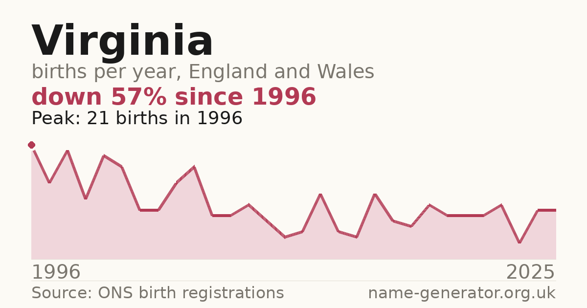 Chart: babies named Virginia per year in England and Wales, 1996 to 2025, peaking at about 21 in 1996