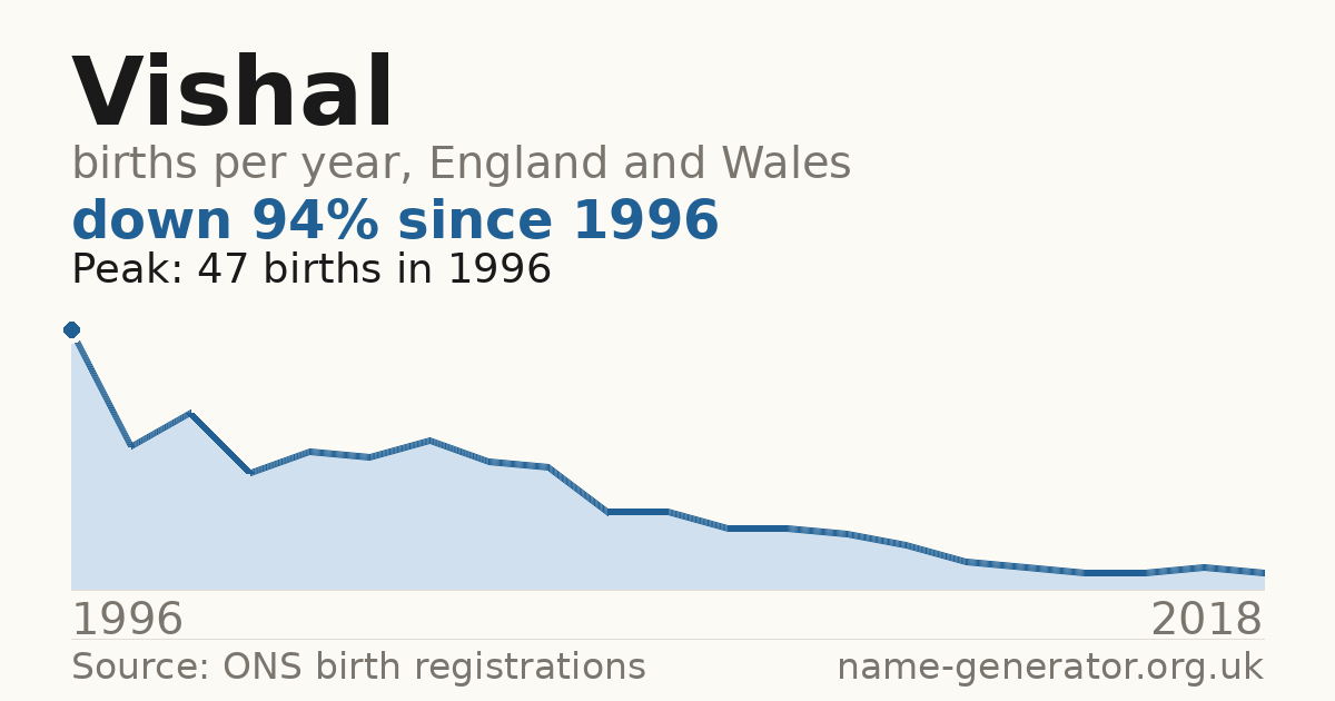 Chart: babies named Vishal per year in England and Wales, 1996 to 2018, peaking at about 47 in 1996