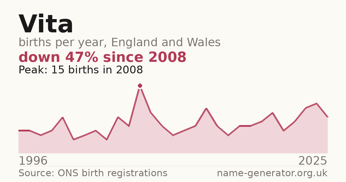 Chart: babies named Vita per year in England and Wales, 1996 to 2025, peaking at about 15 in 2008