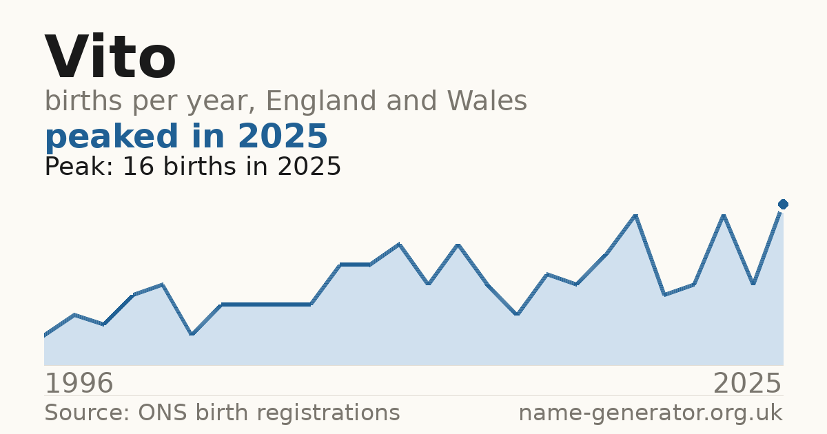 Chart: babies named Vito per year in England and Wales, 1996 to 2025, peaking at about 16 in 2025