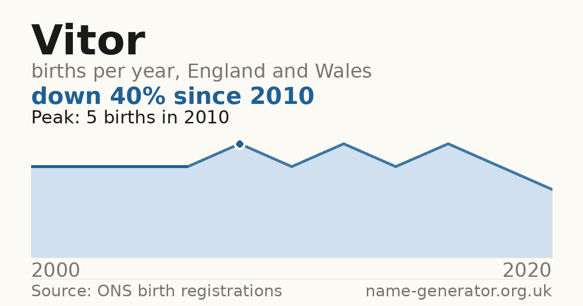 Chart: babies named Vitor per year in England and Wales, 2000 to 2020, peaking at about 5 in 2010