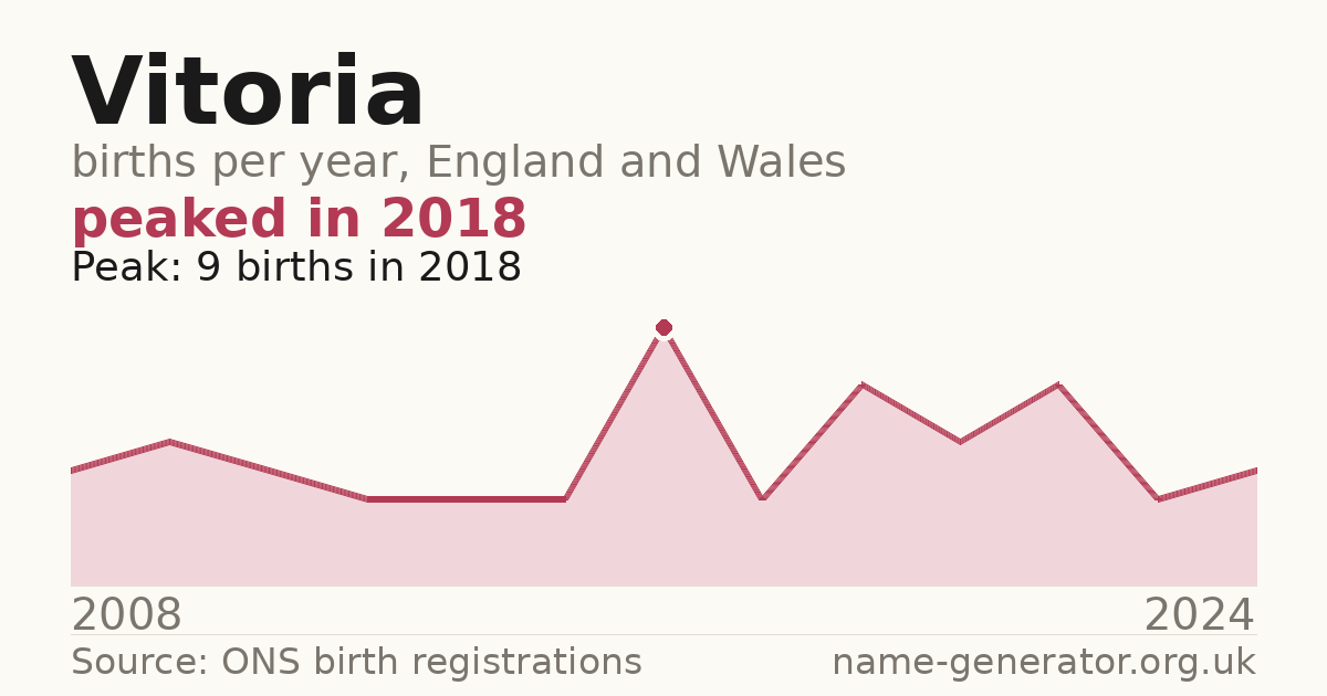 Chart: babies named Vitoria per year in England and Wales, 2008 to 2024, peaking at about 9 in 2018