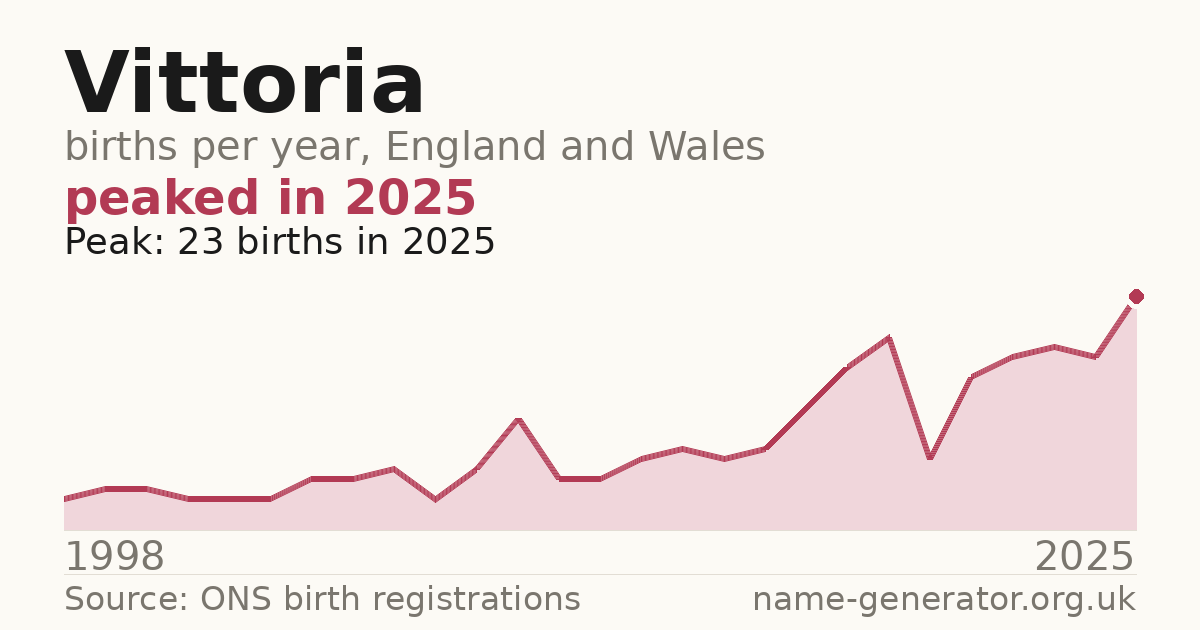 Chart: babies named Vittoria per year in England and Wales, 1998 to 2025, peaking at about 23 in 2025
