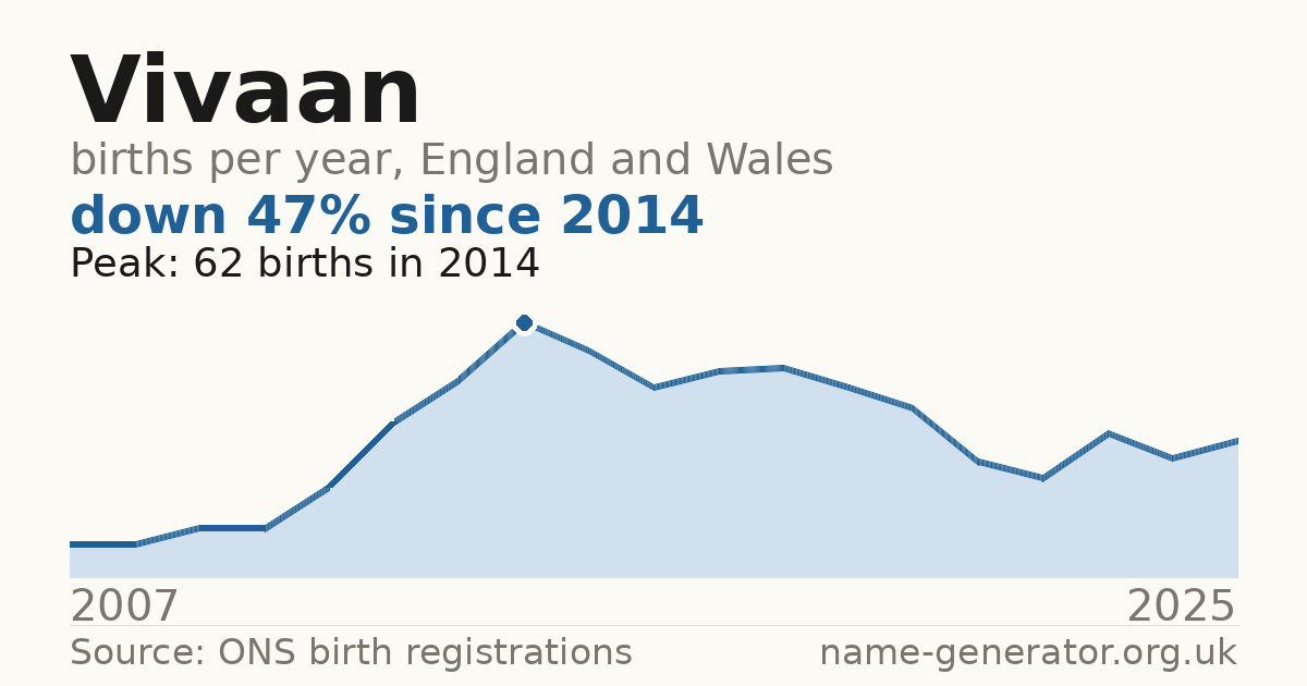 Chart: babies named Vivaan per year in England and Wales, 2007 to 2025, peaking at about 62 in 2014