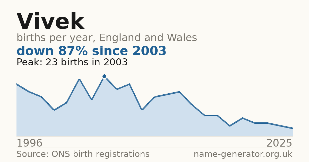 Chart: babies named Vivek per year in England and Wales, 1996 to 2025, peaking at about 23 in 2003