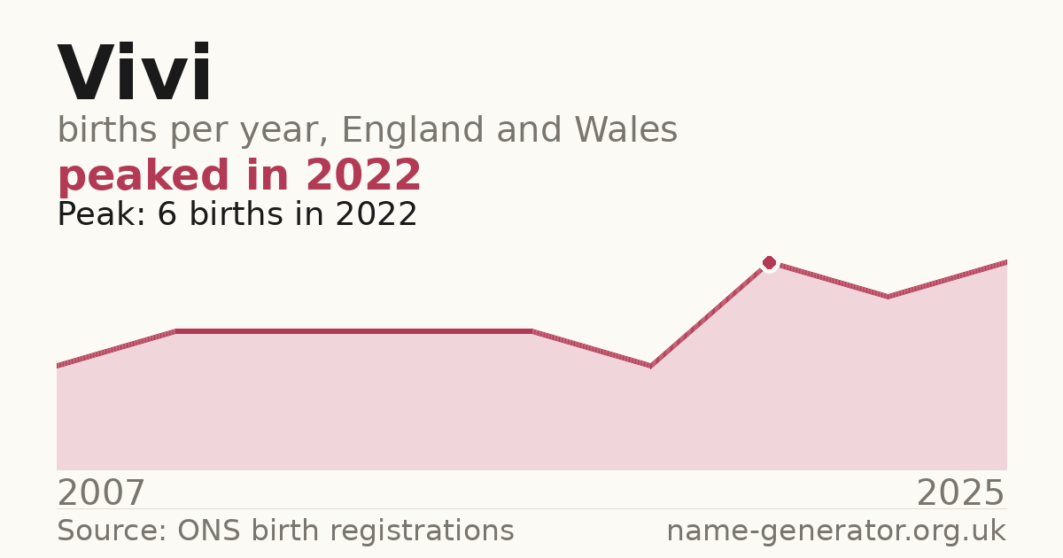 Chart: babies named Vivi per year in England and Wales, 2007 to 2025, peaking at about 6 in 2022