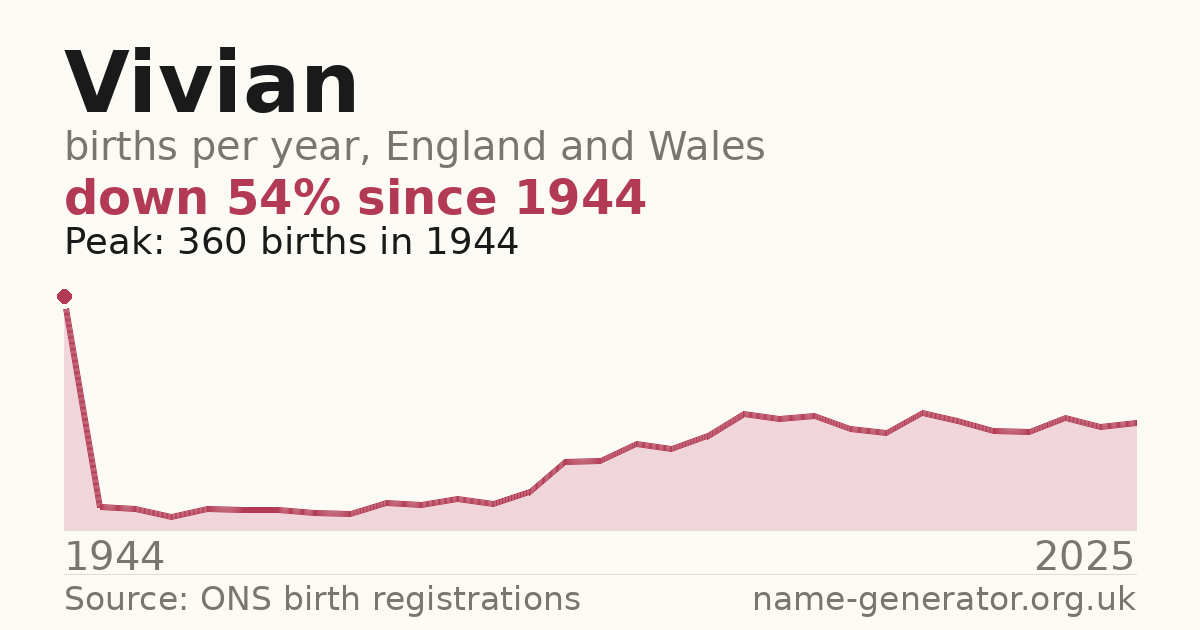 Chart: babies named Vivian per year in England and Wales, 1944 to 2025, peaking at about 360 in 1944