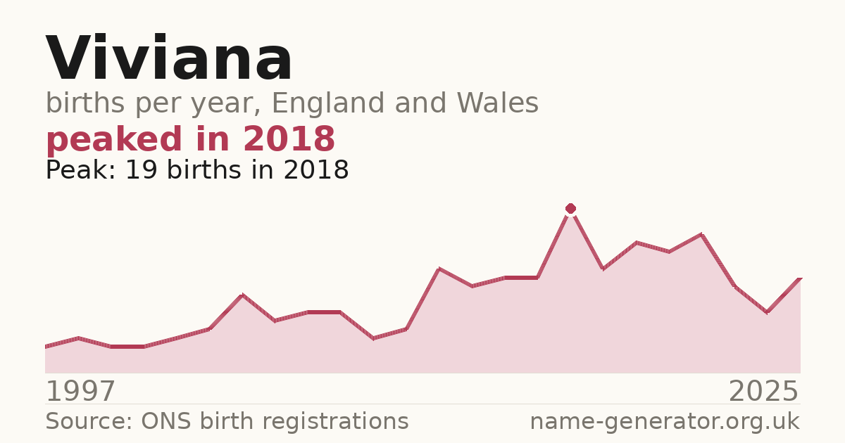 Chart: babies named Viviana per year in England and Wales, 1997 to 2025, peaking at about 19 in 2018