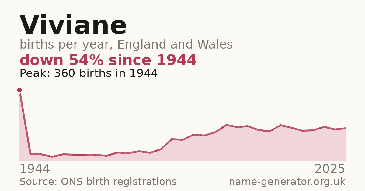 Chart: babies named Viviane per year in England and Wales, 1944 to 2025, peaking at about 360 in 1944