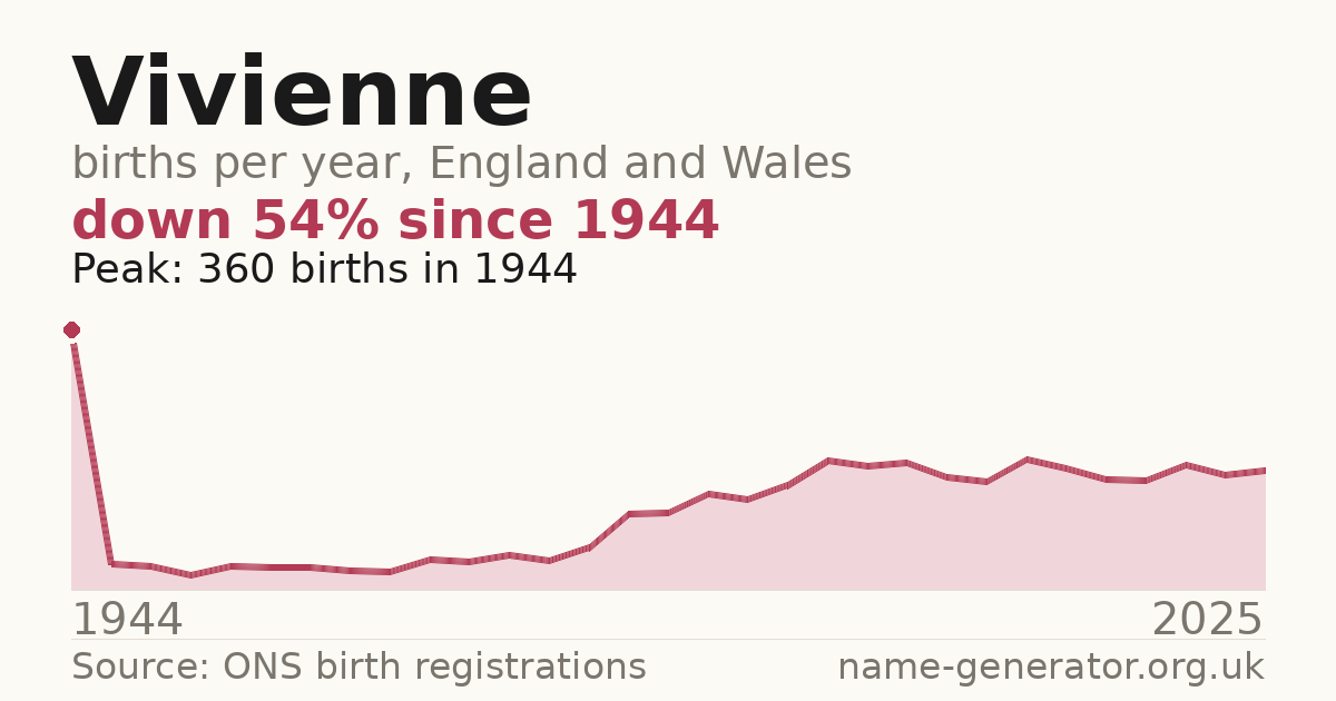 Chart: babies named Vivienne per year in England and Wales, 1944 to 2025, peaking at about 360 in 1944