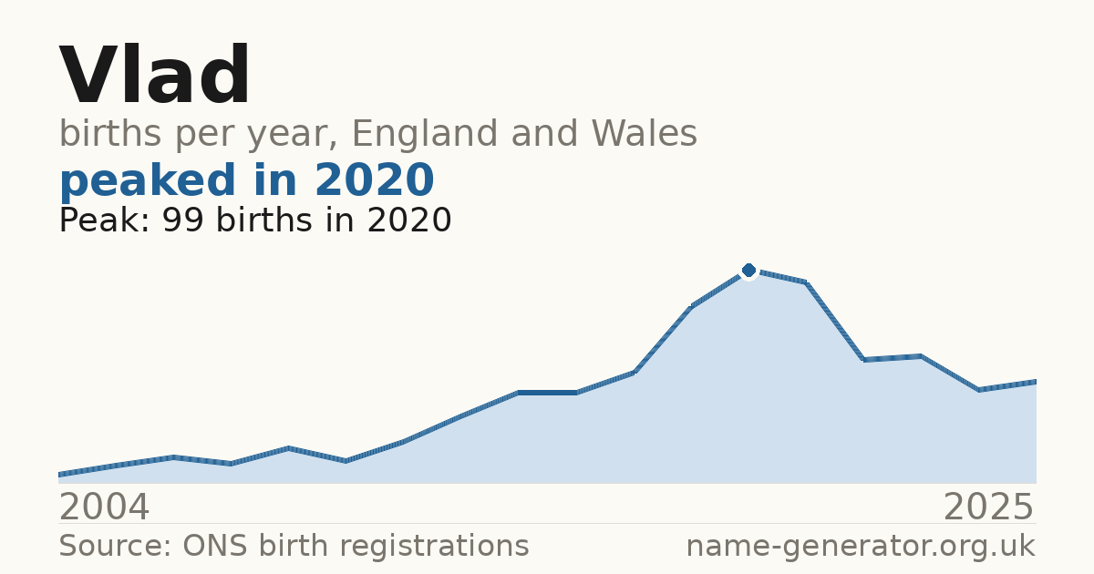 Chart: babies named Vlad per year in England and Wales, 2004 to 2025, peaking at about 99 in 2020