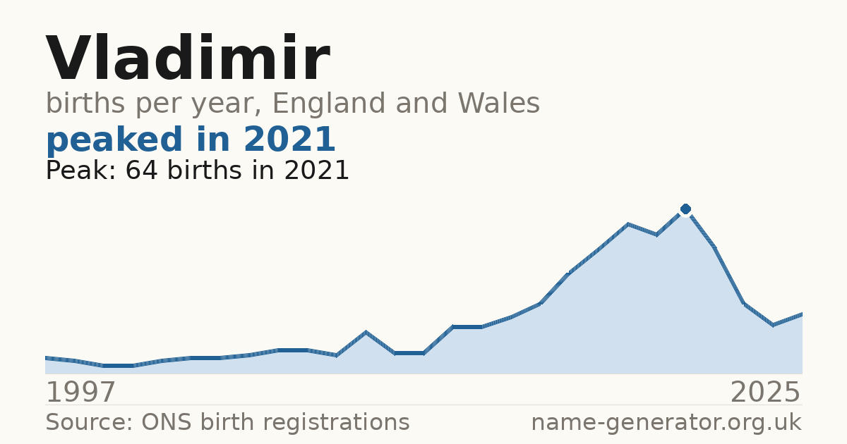 Chart: babies named Vladimir per year in England and Wales, 1997 to 2025, peaking at about 64 in 2021