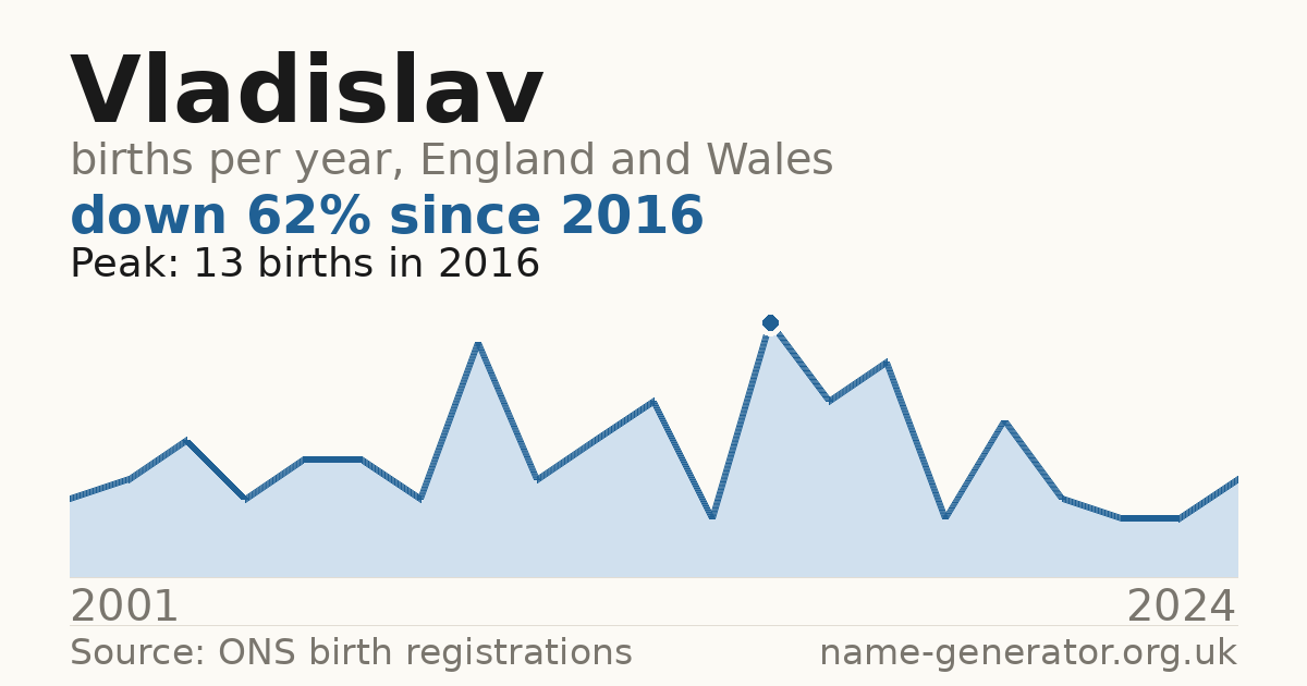 Chart: babies named Vladislav per year in England and Wales, 2001 to 2024, peaking at about 13 in 2016
