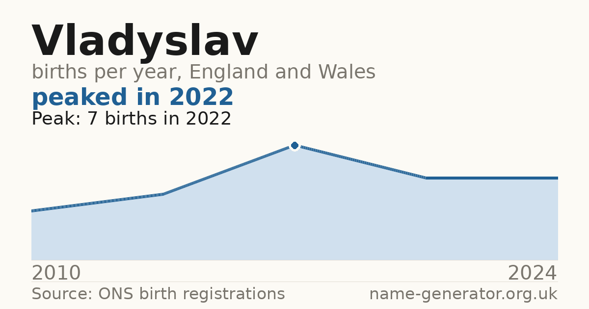 Chart: babies named Vladyslav per year in England and Wales, 2010 to 2024, peaking at about 7 in 2022