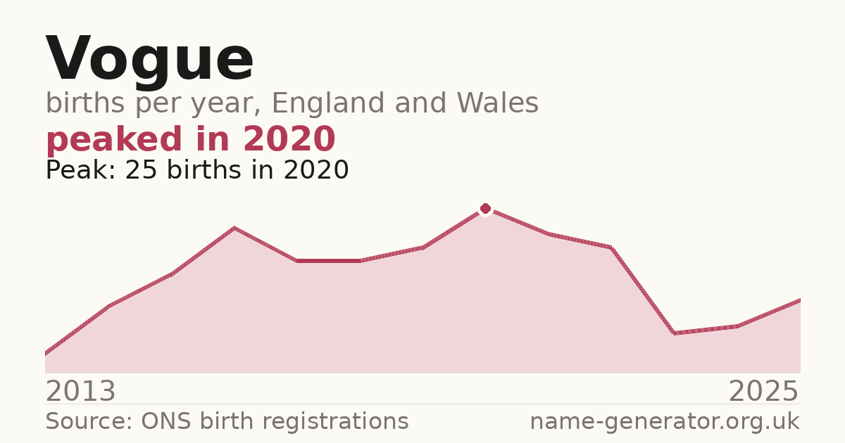 Chart: babies named Vogue per year in England and Wales, 2013 to 2025, peaking at about 25 in 2020