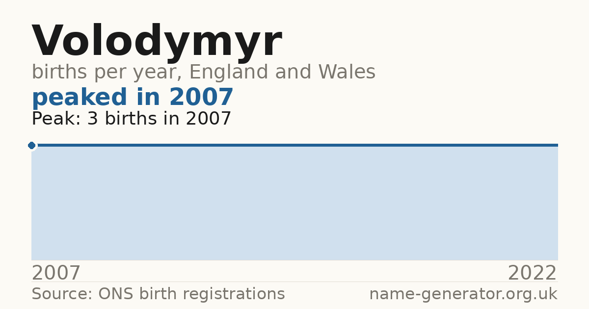 Chart: babies named Volodymyr per year in England and Wales, 2007 to 2022, peaking at about 3 in 2007