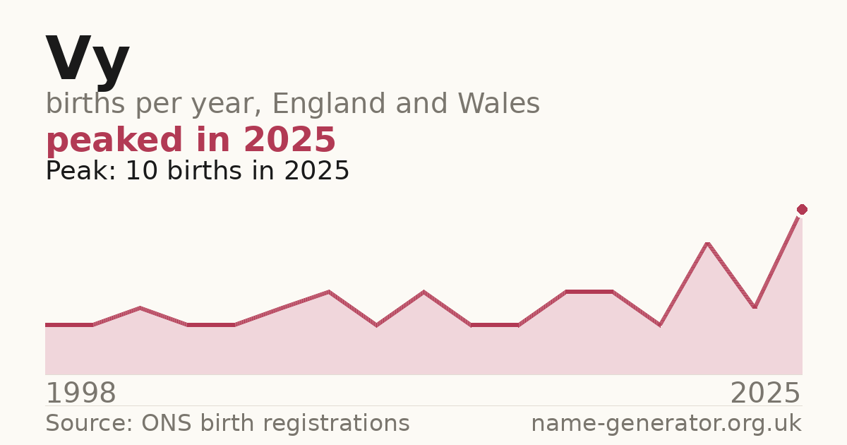 Chart: babies named Vy per year in England and Wales, 1998 to 2025, peaking at about 10 in 2025