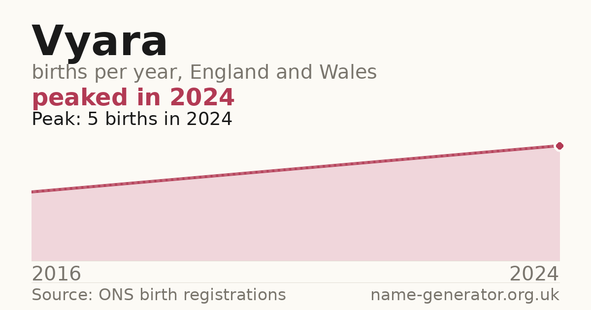 Chart: babies named Vyara per year in England and Wales, 2016 to 2024, peaking at about 5 in 2024