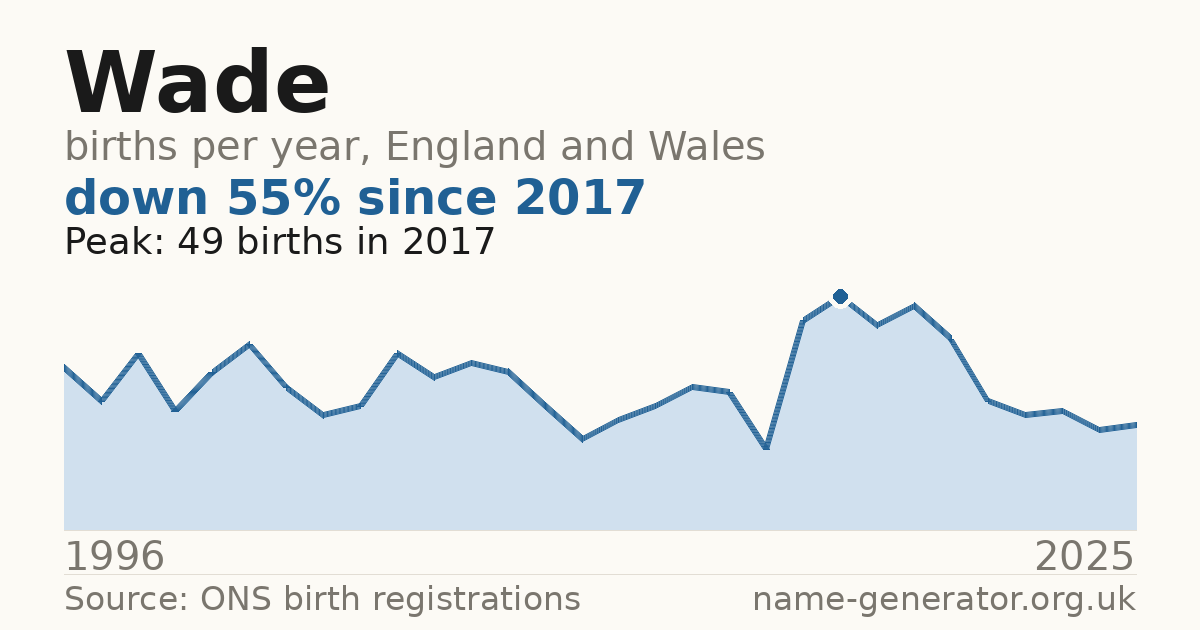 Chart: babies named Wade per year in England and Wales, 1996 to 2025, peaking at about 49 in 2017