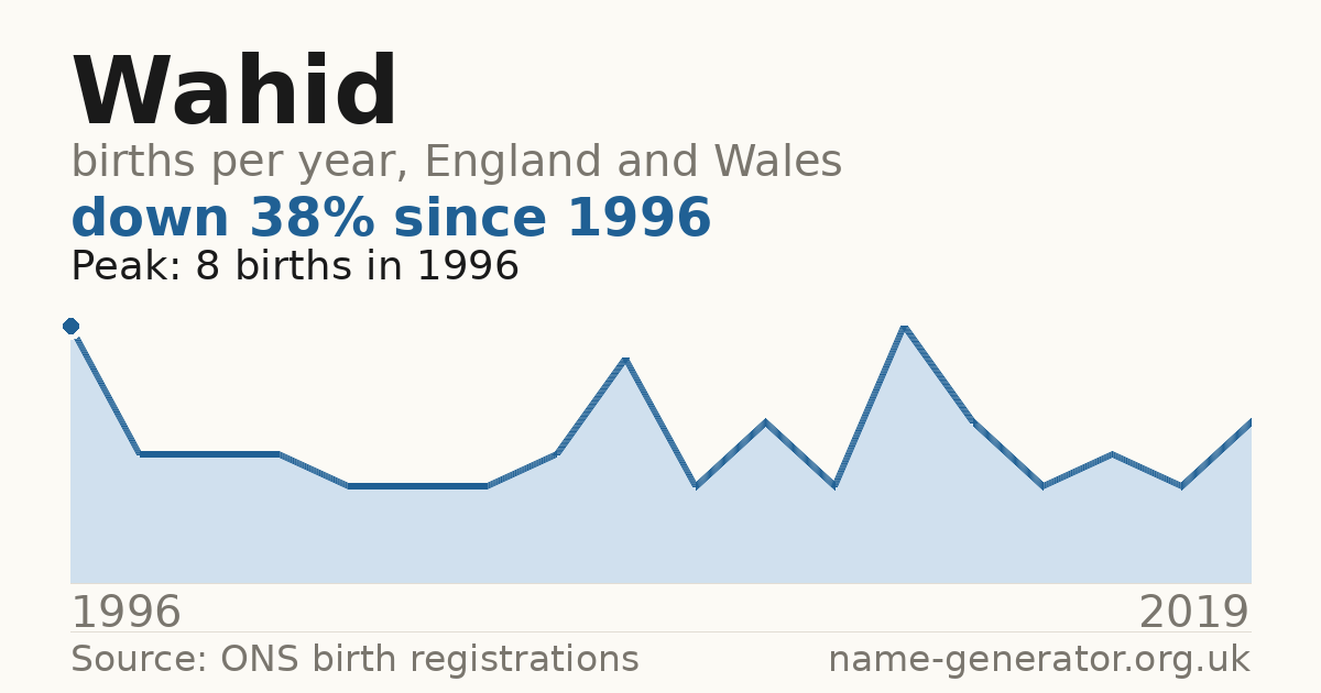 Chart: babies named Wahid per year in England and Wales, 1996 to 2019, peaking at about 8 in 1996
