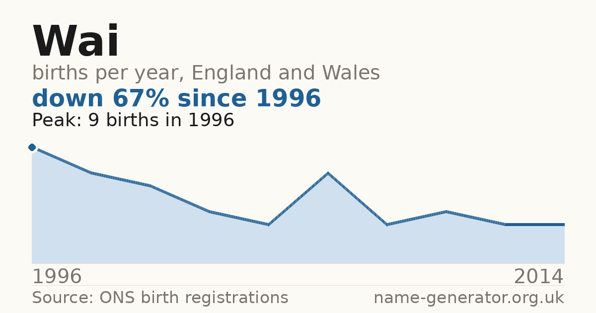 Chart: babies named Wai per year in England and Wales, 1996 to 2014, peaking at about 9 in 1996