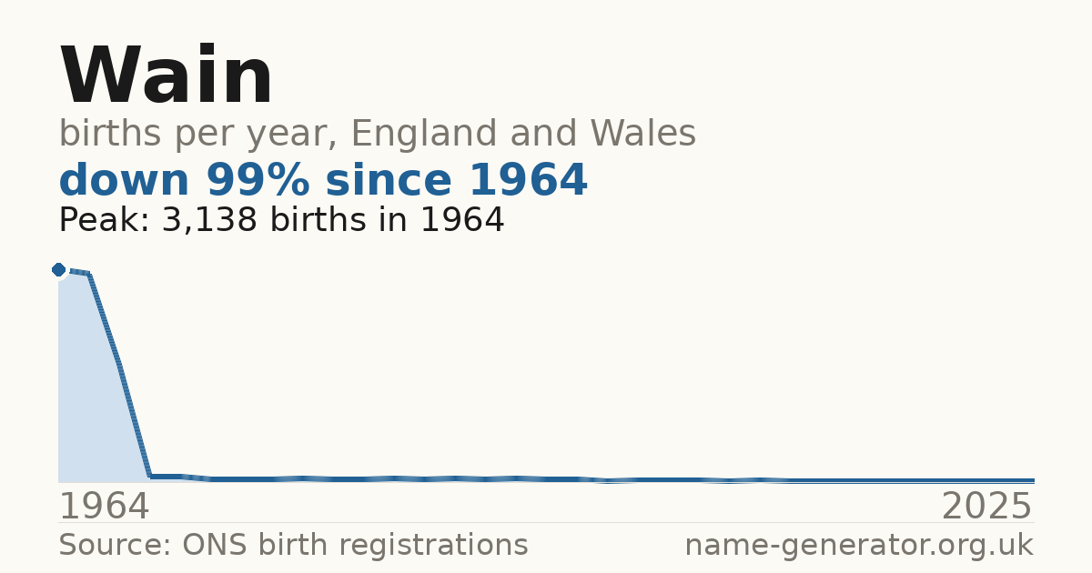 Chart: babies named Wain per year in England and Wales, 1964 to 2025, peaking at about 3,138 in 1964