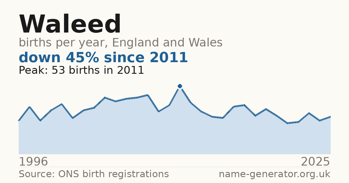 Chart: babies named Waleed per year in England and Wales, 1996 to 2025, peaking at about 53 in 2011