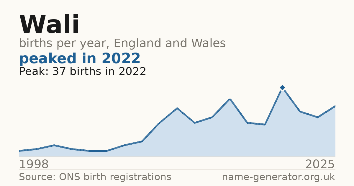 Chart: babies named Wali per year in England and Wales, 1998 to 2025, peaking at about 37 in 2022