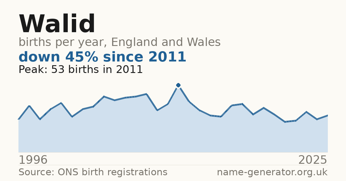 Chart: babies named Walid per year in England and Wales, 1996 to 2025, peaking at about 53 in 2011