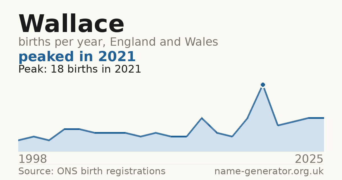 Chart: babies named Wallace per year in England and Wales, 1998 to 2025, peaking at about 18 in 2021