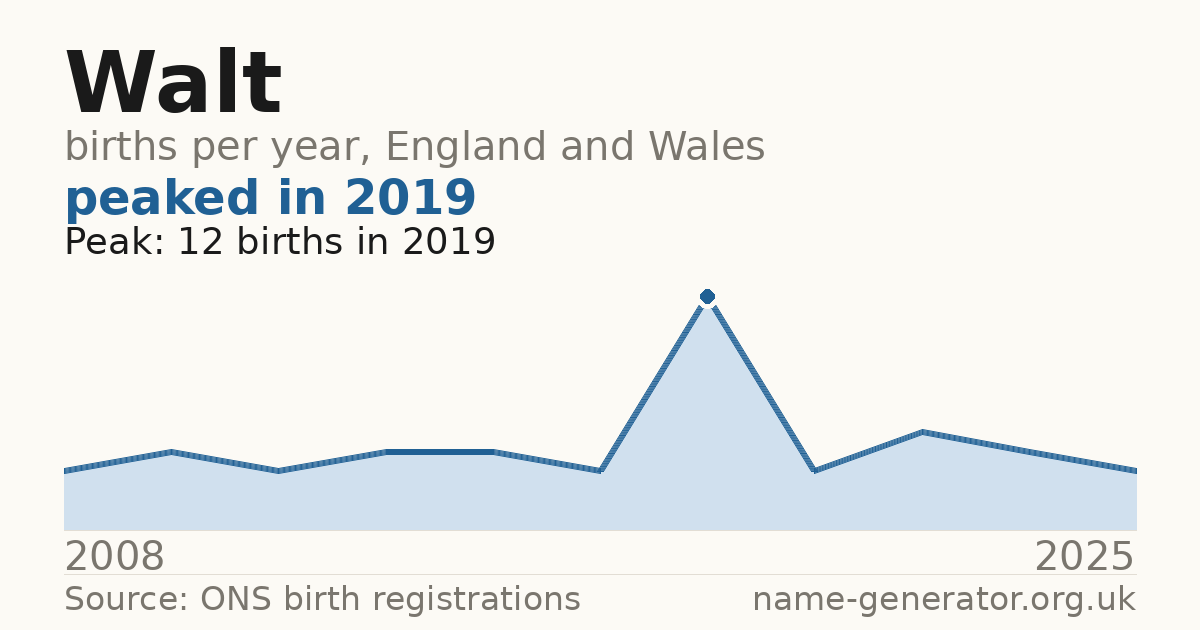 Chart: babies named Walt per year in England and Wales, 1904 to 2025, peaking at about 7,990 in 1904