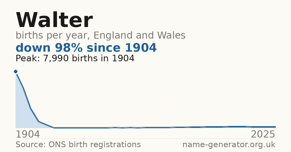 Chart: babies named Walter per year in England and Wales, 1904 to 2025, peaking at about 7,990 in 1904