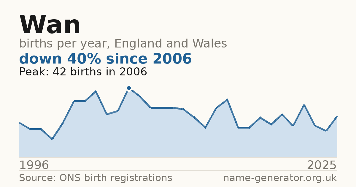 Chart: babies named Wan per year in England and Wales, 1996 to 2025, peaking at about 42 in 2006