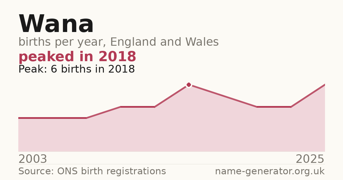 Chart: babies named Wana per year in England and Wales, 2003 to 2025, peaking at about 6 in 2018