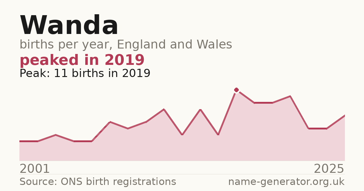 Chart: babies named Wanda per year in England and Wales, 2001 to 2025, peaking at about 11 in 2019