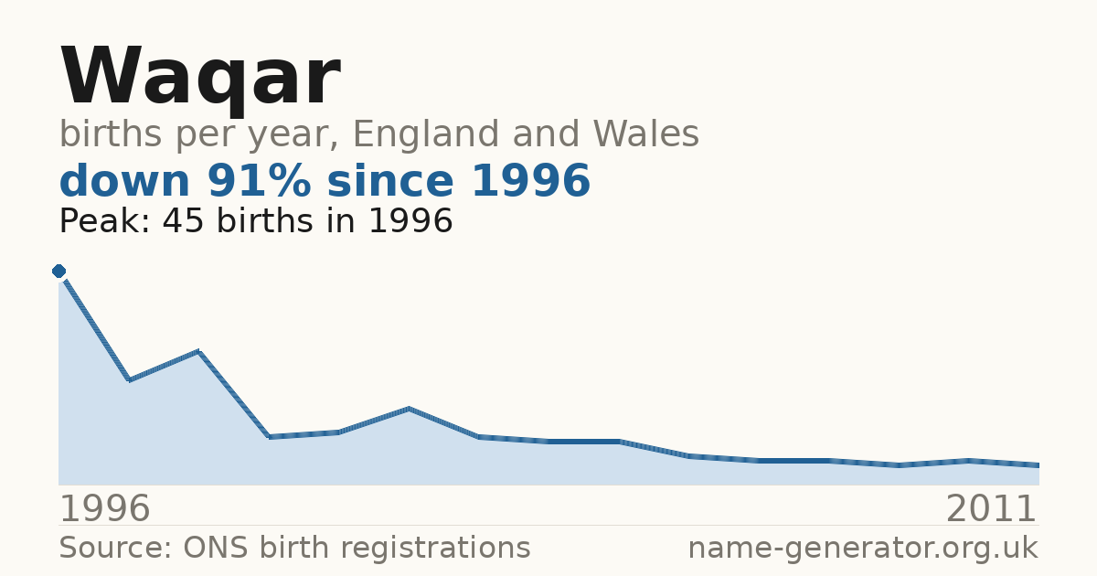 Chart: babies named Waqar per year in England and Wales, 1996 to 2011, peaking at about 45 in 1996