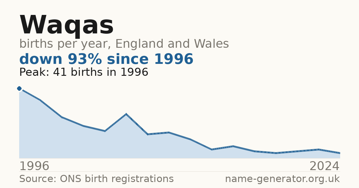 Chart: babies named Waqas per year in England and Wales, 1996 to 2024, peaking at about 41 in 1996
