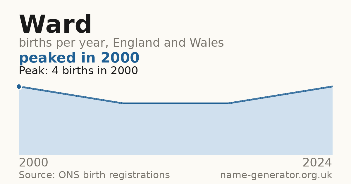 Chart: babies named Ward per year in England and Wales, 2000 to 2024, peaking at about 4 in 2000