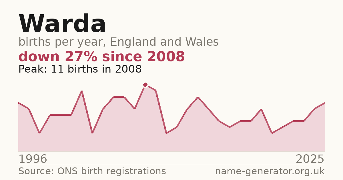 Chart: babies named Warda per year in England and Wales, 1996 to 2025, peaking at about 11 in 2008