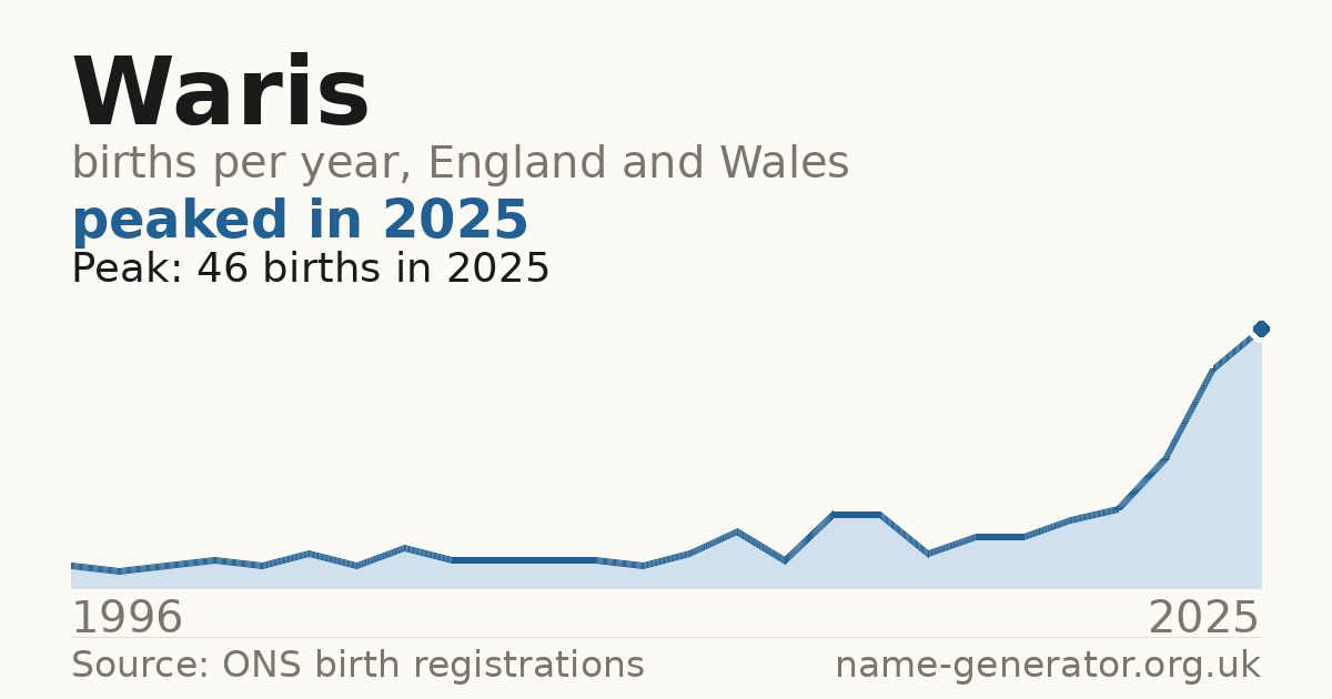 Chart: babies named Waris per year in England and Wales, 1996 to 2025, peaking at about 46 in 2025